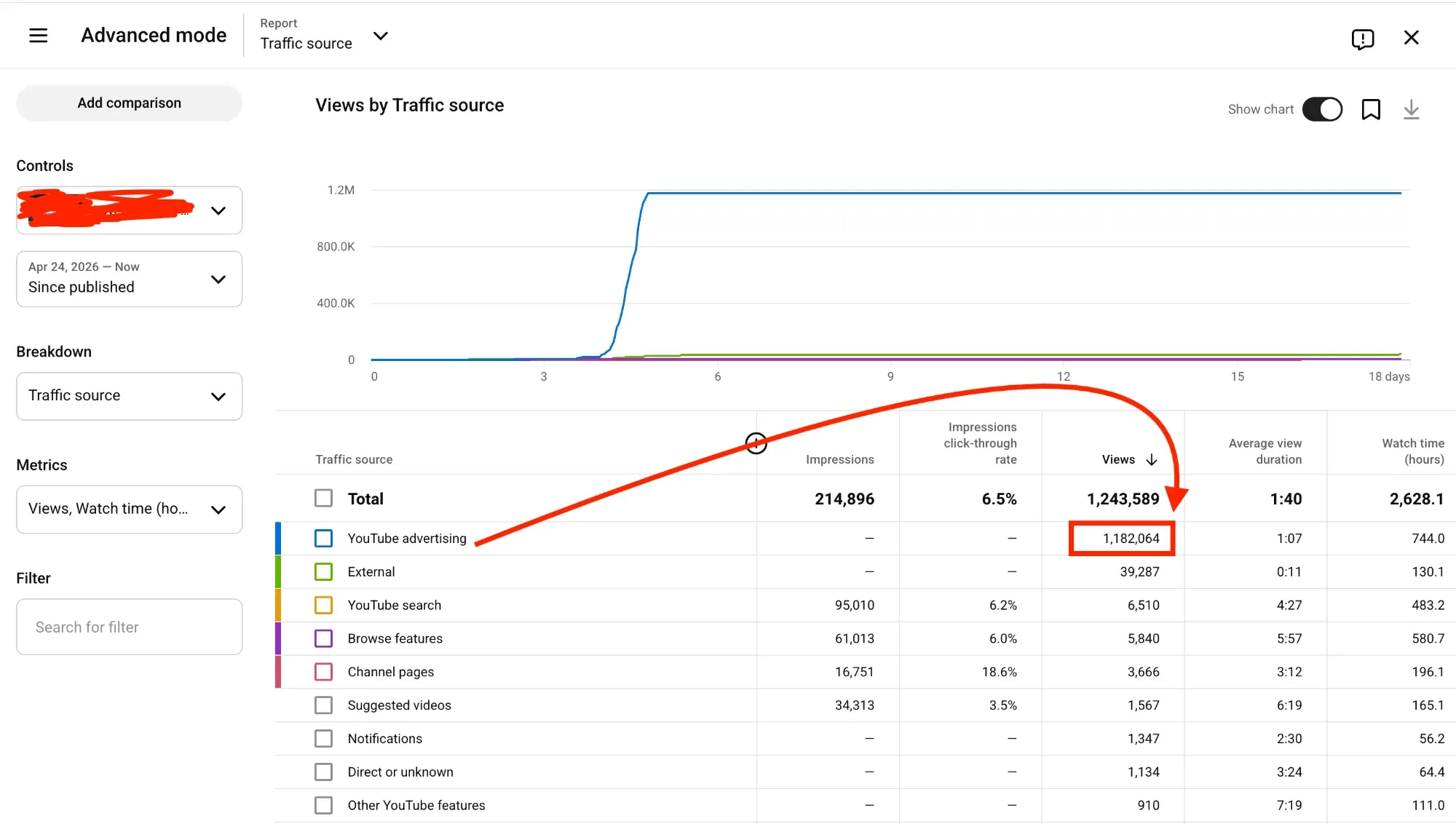 YouTube Studio traffic source report: 1,182,064 views from YouTube advertising — YouTube video promotion case study
