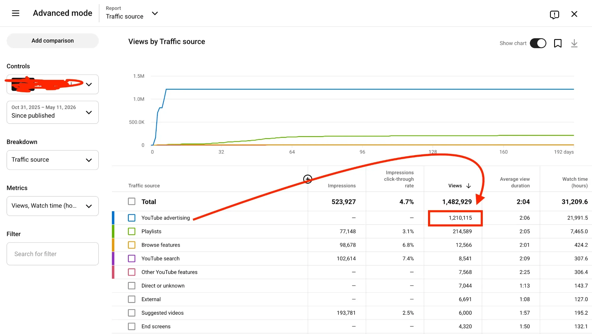 YouTube Studio traffic source report: 1,210,115 views from YouTube advertising — YouTube video promotion case study