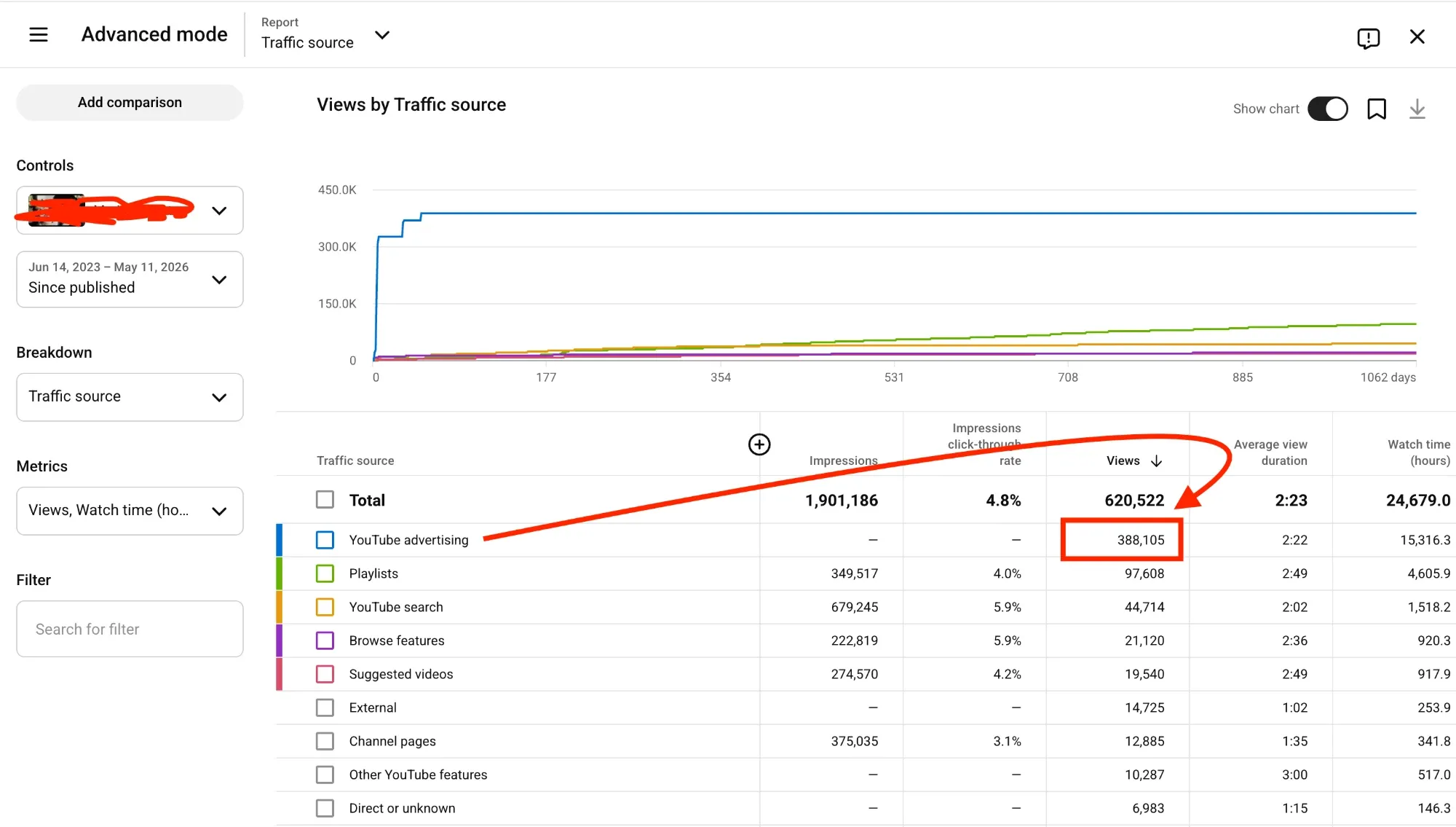 YouTube Studio traffic source report: 388,105 views from YouTube advertising — YouTube video promotion case study