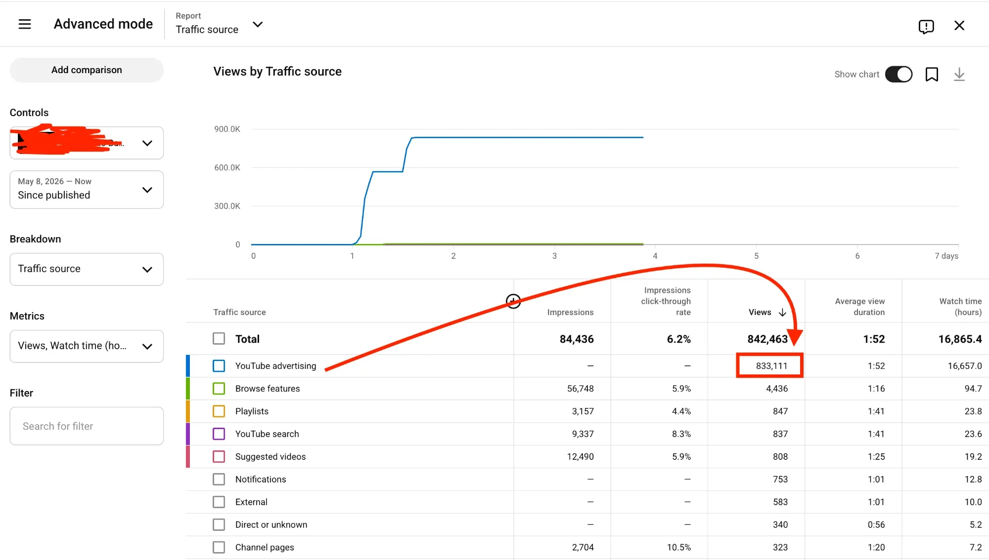 YouTube Studio traffic source report: 833,111 views from YouTube advertising — YouTube video promotion case study